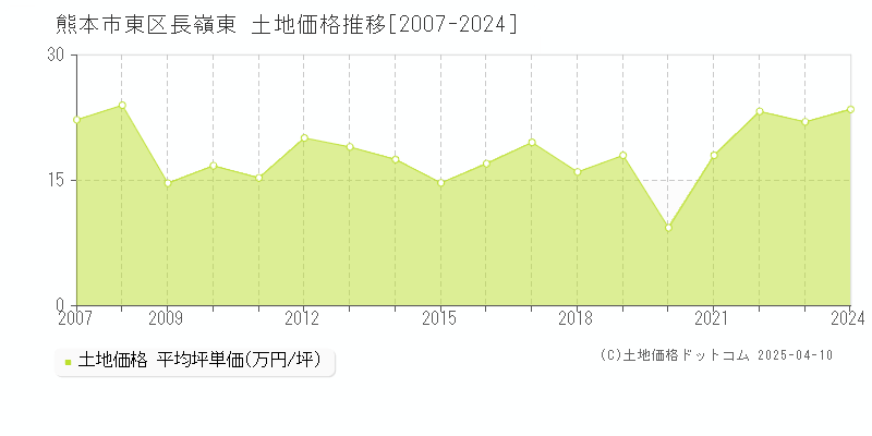 熊本市東区長嶺東の土地価格推移グラフ 