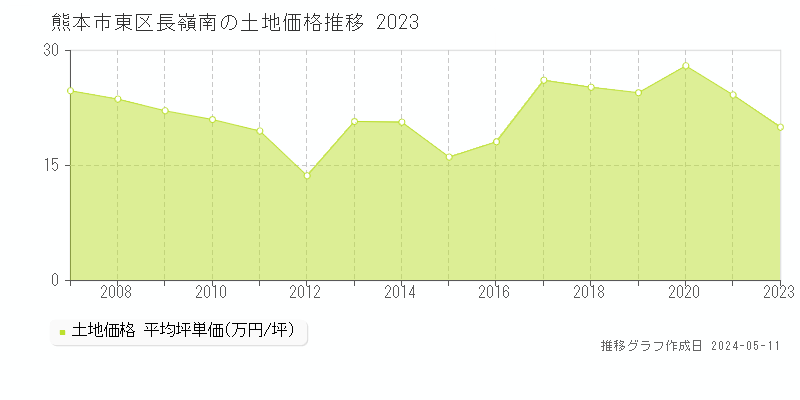熊本市東区長嶺南の土地取引価格推移グラフ 