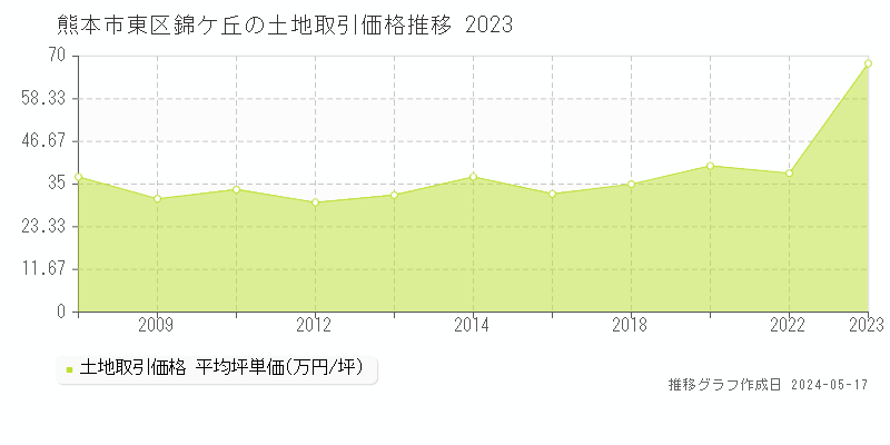 熊本市東区錦ケ丘の土地取引価格推移グラフ 