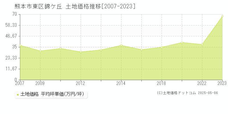 錦ケ丘(熊本市東区)の土地価格推移グラフ(坪単価)[2007-2023年]