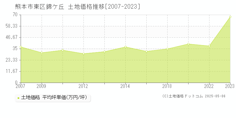 熊本市東区錦ケ丘の土地取引価格推移グラフ 