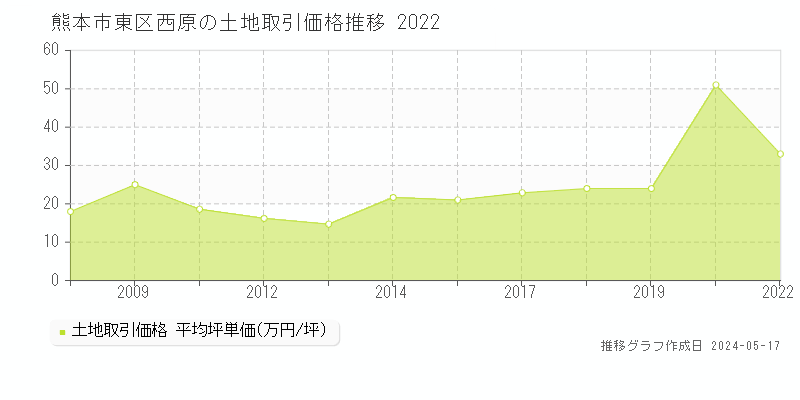 熊本市東区西原の土地価格推移グラフ 