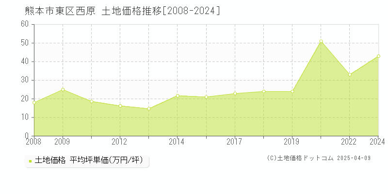 熊本市東区西原の土地価格推移グラフ 