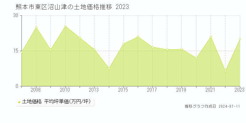 熊本市東区沼山津の土地価格推移グラフ 