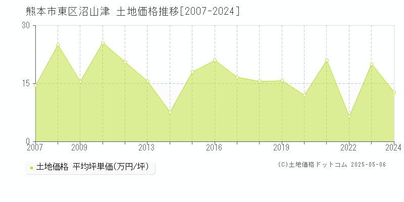 熊本市東区沼山津の土地価格推移グラフ 