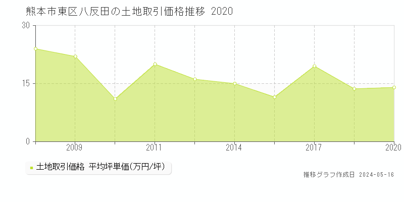 熊本市東区八反田の土地取引価格推移グラフ 