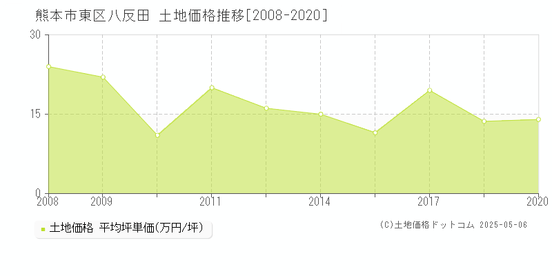 八反田(熊本市東区)の土地価格推移グラフ(坪単価)[2008-2020年]