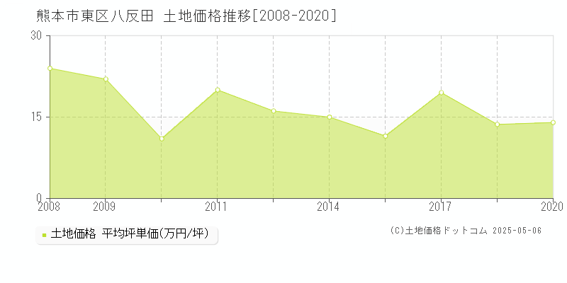 熊本市東区八反田の土地価格推移グラフ 