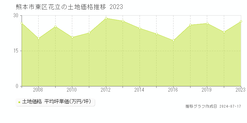 熊本市東区花立の土地価格推移グラフ 