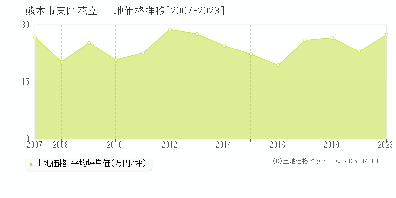 熊本市東区花立の土地価格推移グラフ 