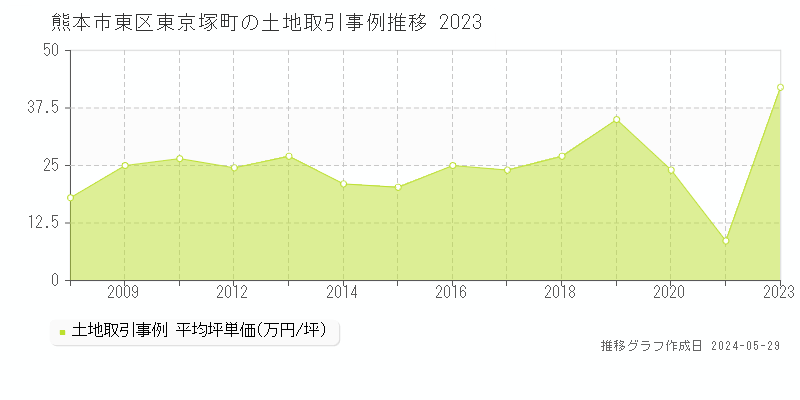 熊本市東区東京塚町の土地取引価格推移グラフ 