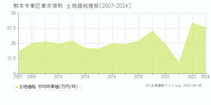 東京塚町(熊本市東区)の土地価格推移グラフ(坪単価)[2007-2024年]