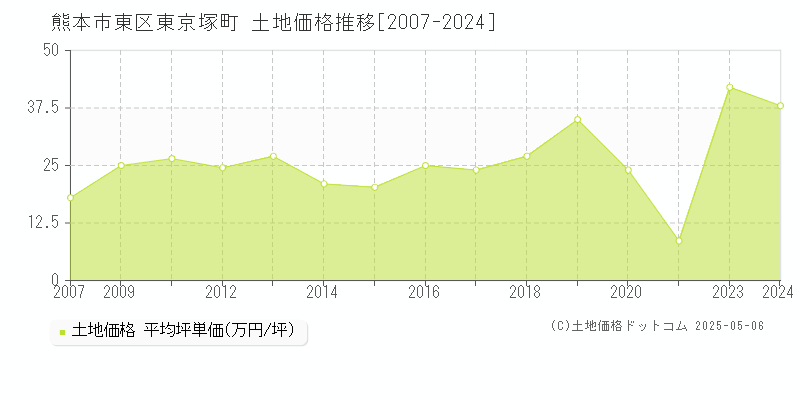 熊本市東区東京塚町の土地取引価格推移グラフ 