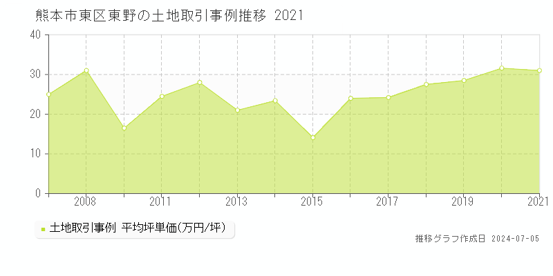 熊本市東区東野の土地価格推移グラフ 