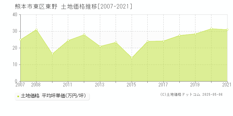 熊本市東区東野の土地価格推移グラフ 