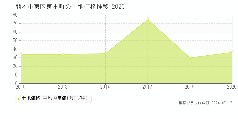 熊本市東区東本町の土地価格推移グラフ 