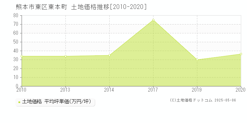 熊本市東区東本町の土地価格推移グラフ 