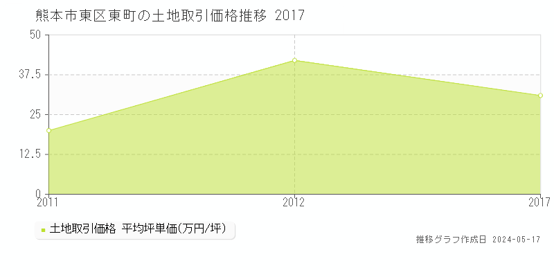 熊本市東区東町の土地取引価格推移グラフ 