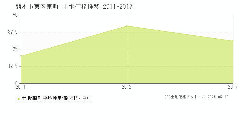 東町(熊本市東区)の土地価格推移グラフ(坪単価)[2011-2017年]