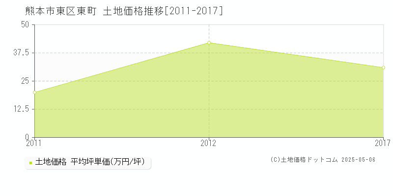 熊本市東区東町の土地取引価格推移グラフ 