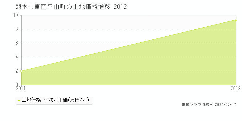 熊本市東区平山町の土地価格推移グラフ 