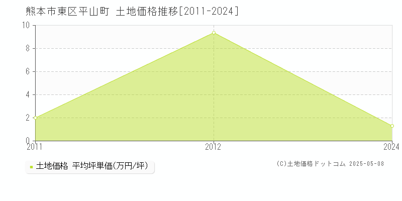 熊本市東区平山町の土地取引価格推移グラフ 