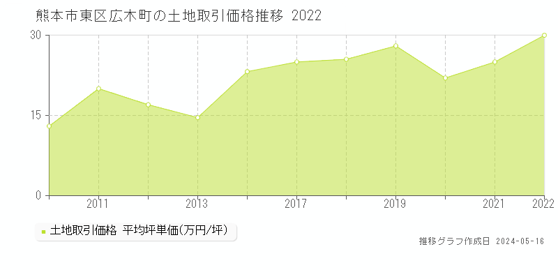 熊本市東区広木町の土地価格推移グラフ 