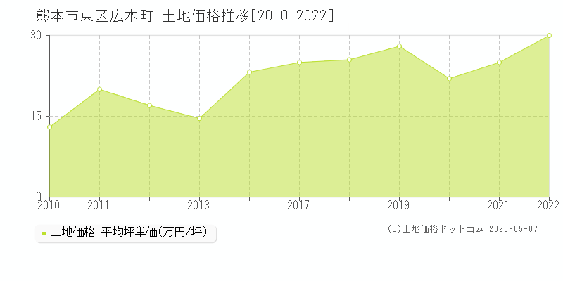 広木町(熊本市東区)の土地価格推移グラフ(坪単価)[2010-2022年]
