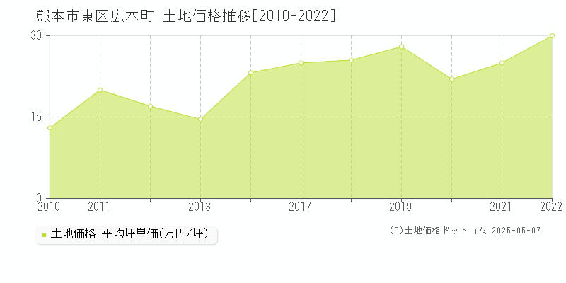 熊本市東区広木町の土地価格推移グラフ 