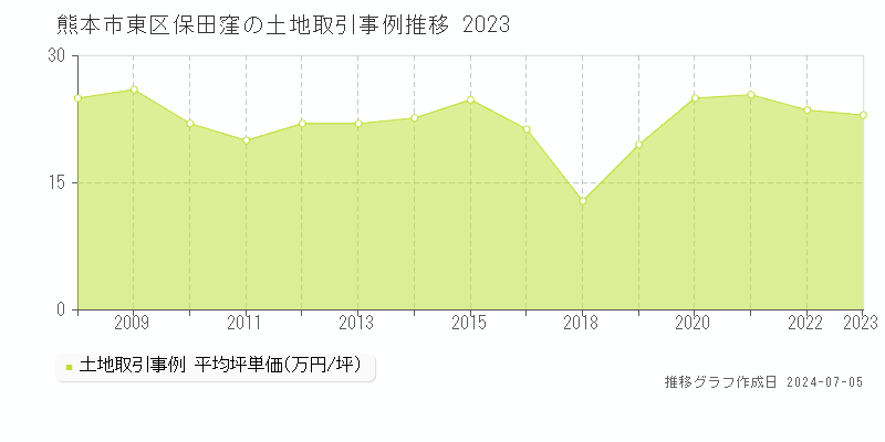 熊本市東区保田窪の土地価格推移グラフ 