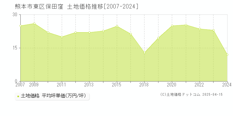 熊本市東区保田窪の土地価格推移グラフ 