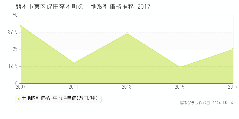 熊本市東区保田窪本町の土地価格推移グラフ 