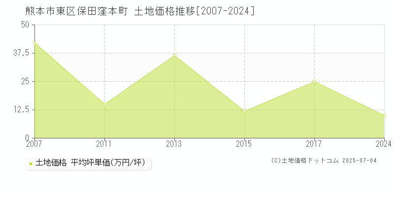 保田窪本町(熊本市東区)の土地価格推移グラフ(坪単価)[2007-2024年]
