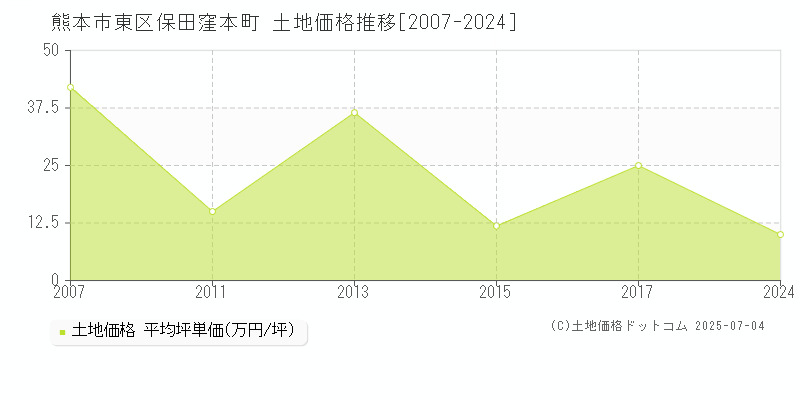 熊本市東区保田窪本町の土地価格推移グラフ 