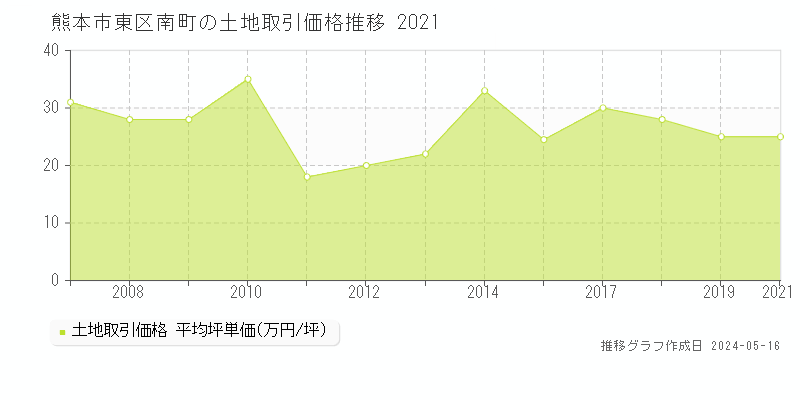 熊本市東区南町の土地価格推移グラフ 