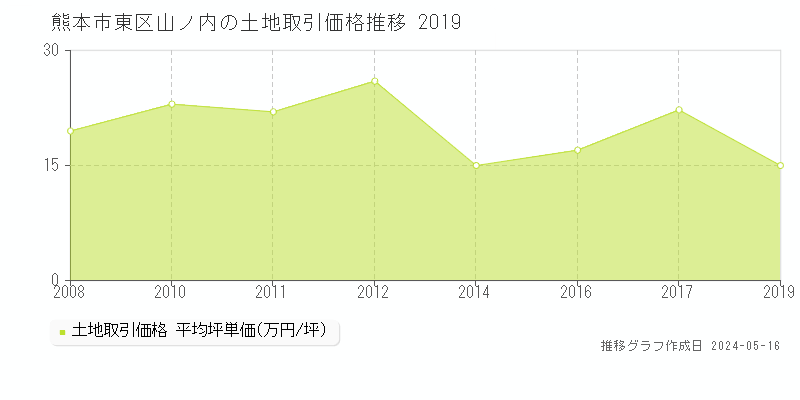 熊本市東区山ノ内の土地価格推移グラフ 