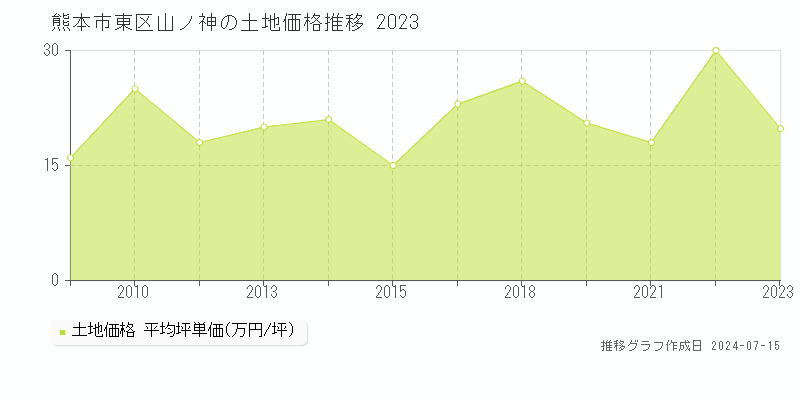 熊本市東区山ノ神の土地取引事例推移グラフ 