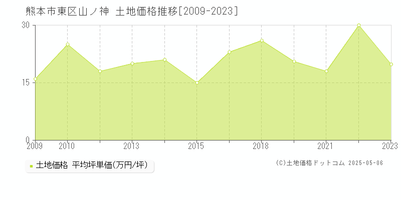 熊本市東区山ノ神の土地価格推移グラフ 