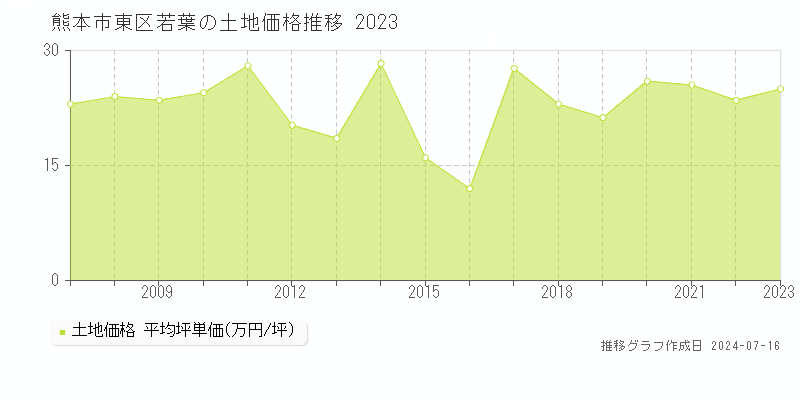 熊本市東区若葉の土地価格推移グラフ 