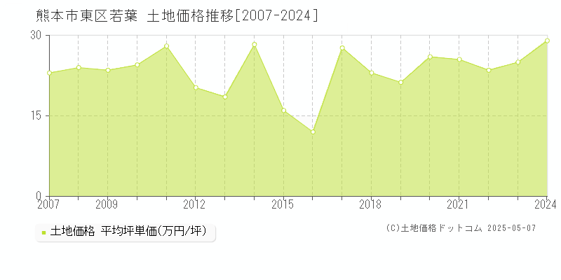 若葉(熊本市東区)の土地価格推移グラフ(坪単価)[2007-2024年]