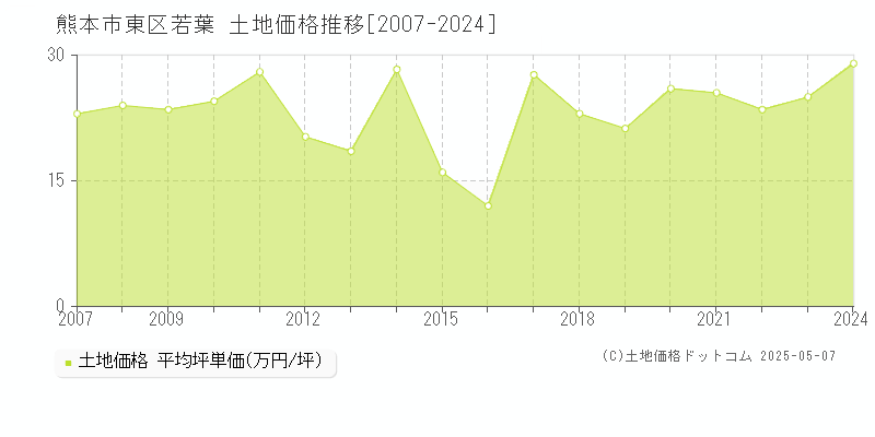 熊本市東区若葉の土地価格推移グラフ 