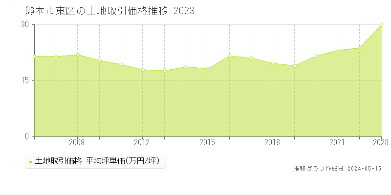 熊本市東区の土地価格推移グラフ 