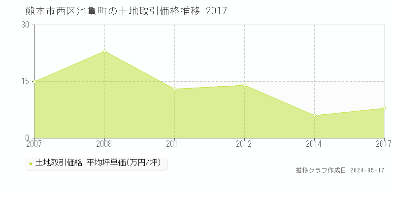熊本市西区池亀町の土地価格推移グラフ 