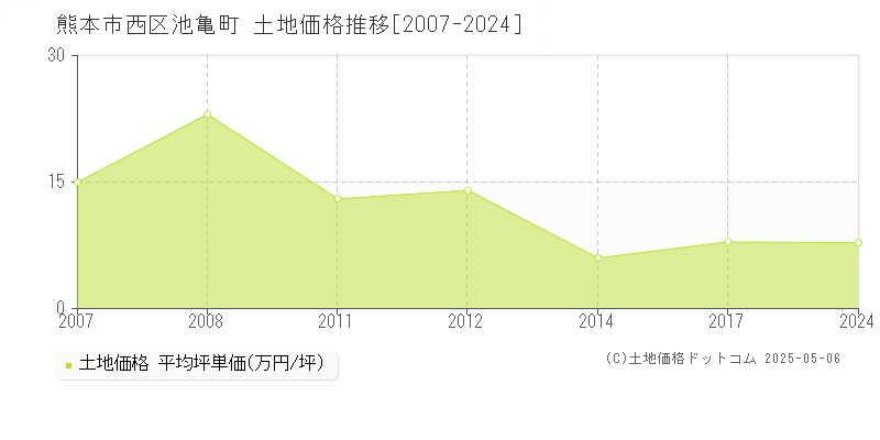 池亀町(熊本市西区)の土地価格推移グラフ(坪単価)[2007-2024年]