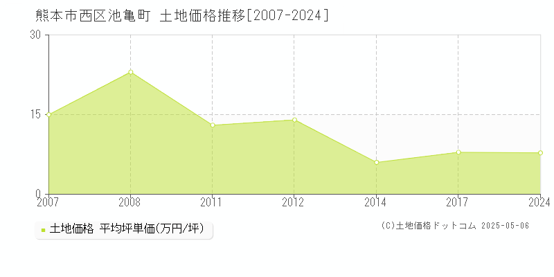 熊本市西区池亀町の土地価格推移グラフ 