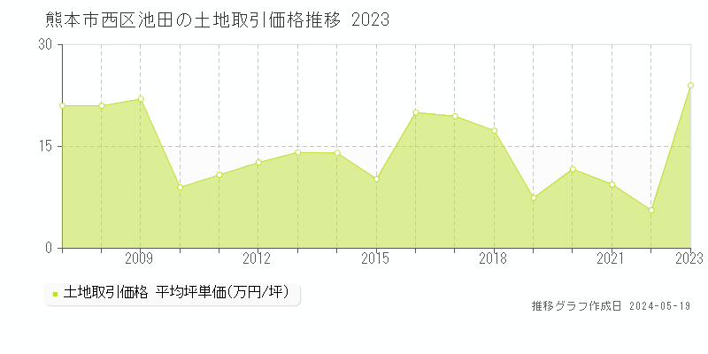 熊本市西区池田の土地価格推移グラフ 
