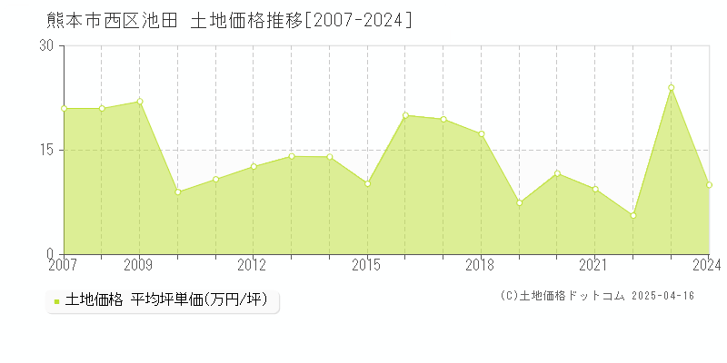 熊本市西区池田の土地価格推移グラフ 