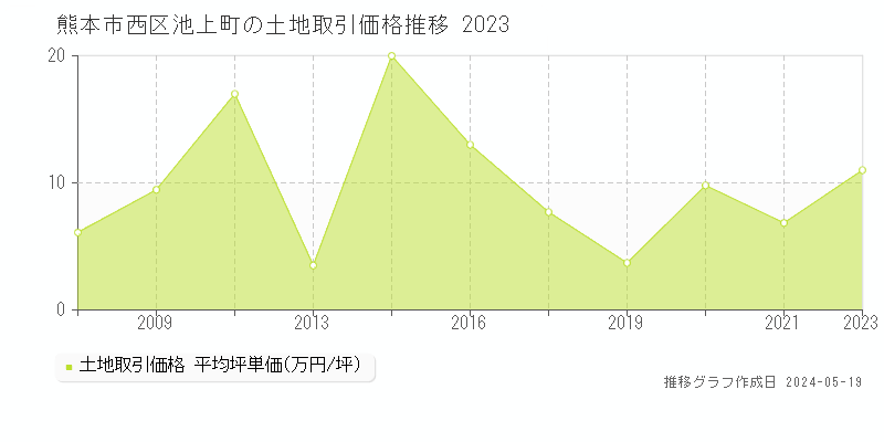 熊本市西区池上町の土地価格推移グラフ 