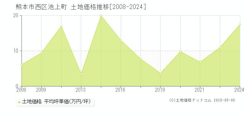池上町(熊本市西区)の土地価格推移グラフ(坪単価)[2008-2024年]