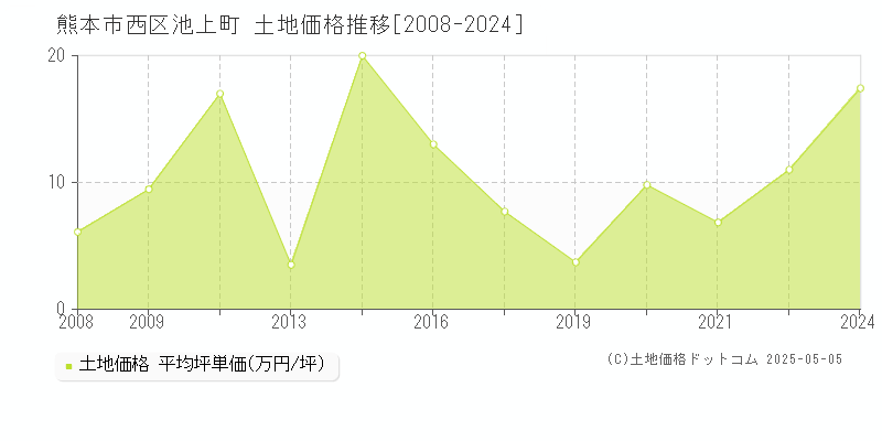 熊本市西区池上町の土地価格推移グラフ 